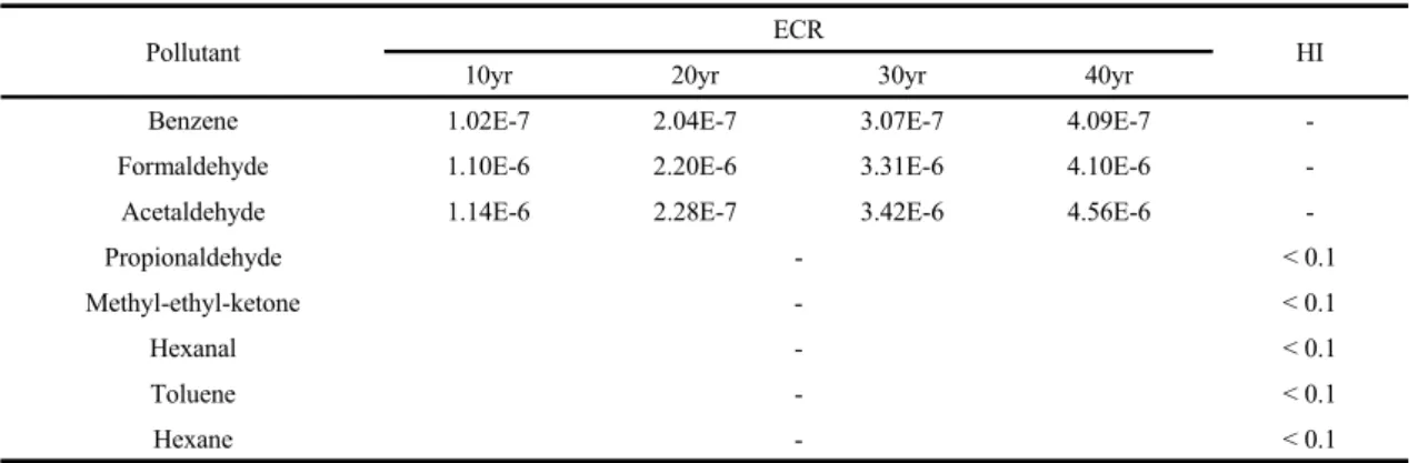 Table 4. The results of risk assessment of aldehydes and VOCs