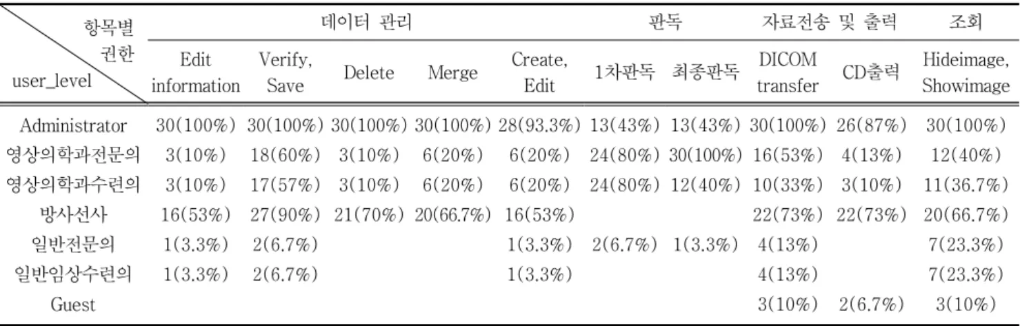 Table  5.  classification  result  of  usable  authority  according  to  user's  authority 항목별 권한 user_level 데이터  관리 판독 자료전송  및  출력 조회Edit  information Verify,