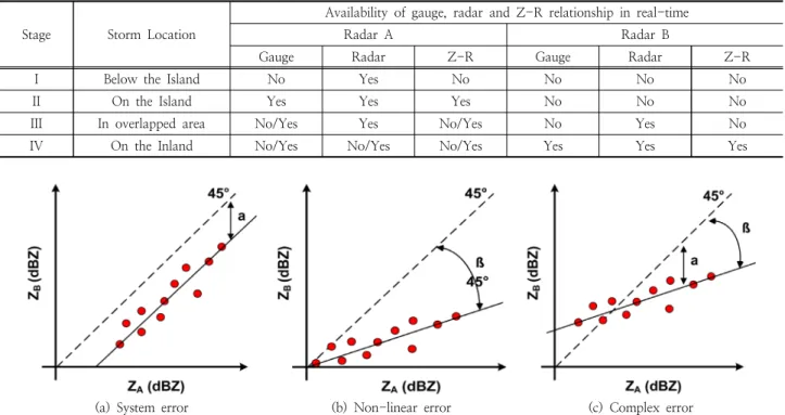 Table 1. Availability of observation facilities (gauge and weather radar) and Z-R relationship in real-time depending on the stages  Stage Storm  Location
