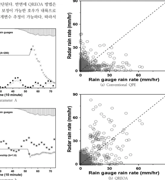 Fig. 9. Comparison results of Z-R relationship parameters resulted  from the original and the proposed method