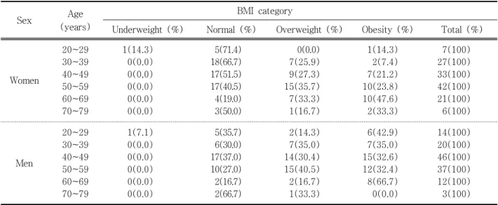 Table  2.  Distribution  of  the  4  BMI  categories  with  age
