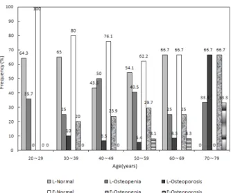 Table  6.  The  relationship  between  the  individual  habit  and  T-score Variables