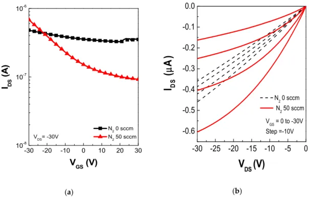 Figure 6 a shows the transfer curves of Cu x O and CuON TFTs with an optimized channel layer