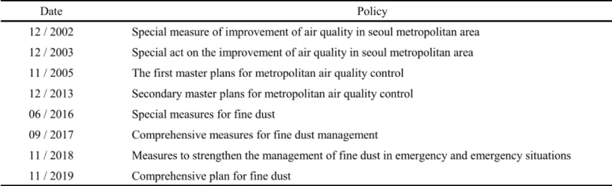 Table 1. Fine dust policies