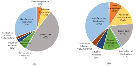 Fig. 1. 2015 national air pollutants emission.  (a) PM 10 , (b) PM 2.5