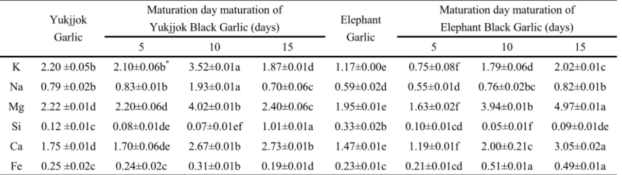 Table 2. Analysis of mineral variation by the time of fermentation of black garlic                                                        (unit: mg/L)