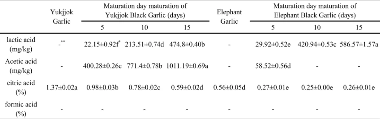 Table 5. Analysis of organic acid variation by the time of fermentation of black garlic
