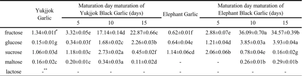 Table 6. Analysis of glucose content by time of fermentation of black garlic                                                                      (unit: %)