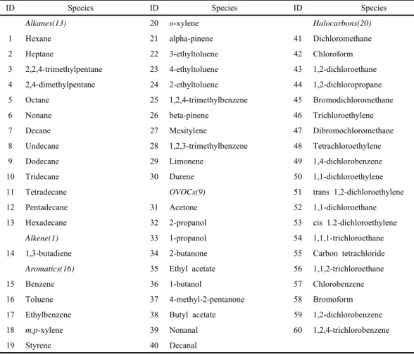 Table 1. Volatile Organic Compound (VOC) species measured in samples