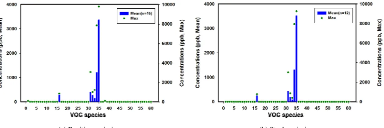 Fig. 4. Concentration profiles of VOCs emissions from the printing facility (The ID number of each species was the same  as that of Table 1).
