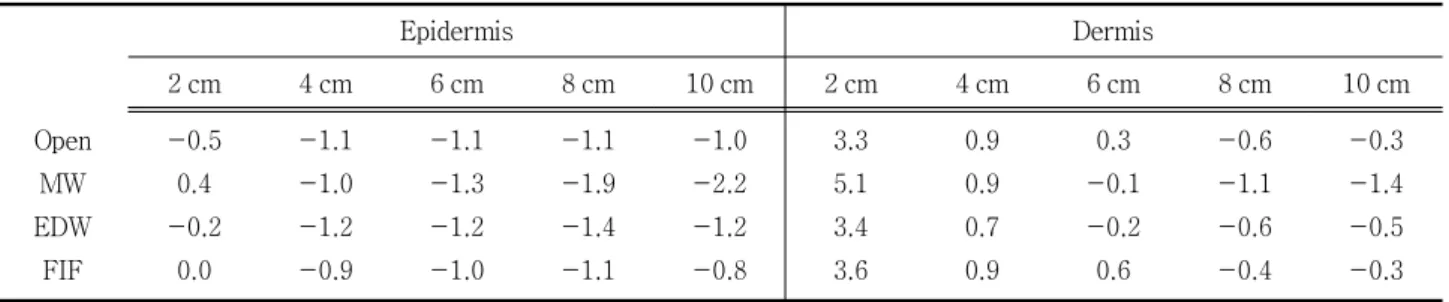Table 3. %Difference of the surface doses (Epidermis and dermis) from the planning results and measurements.