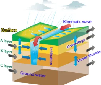 Fig. 1. Basic concept of K-DRUM model