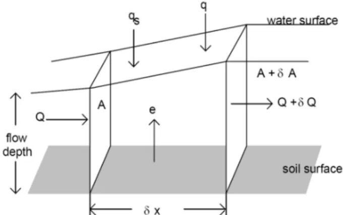 Fig. 2. Schematic diagram of soil erosion continuous equation