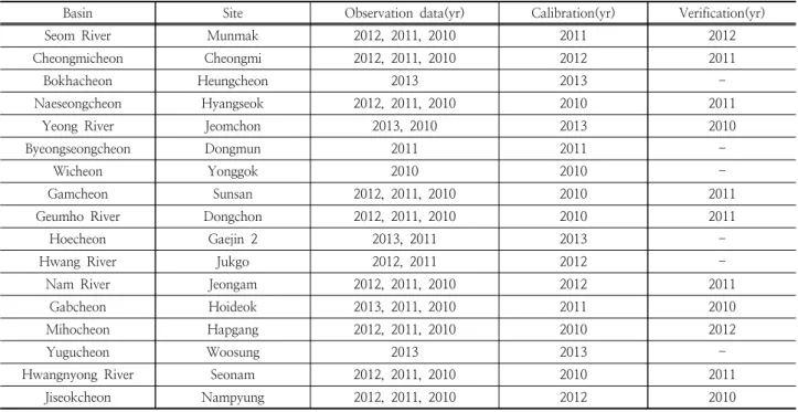 Table 2. Field measurement site and observation data by each basin