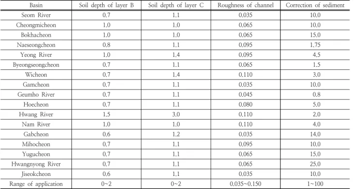 Table 3. Parameters applied by each basin