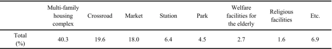 Table 5. Analysis of elderly people’s deaths in walking by place Multi-family 