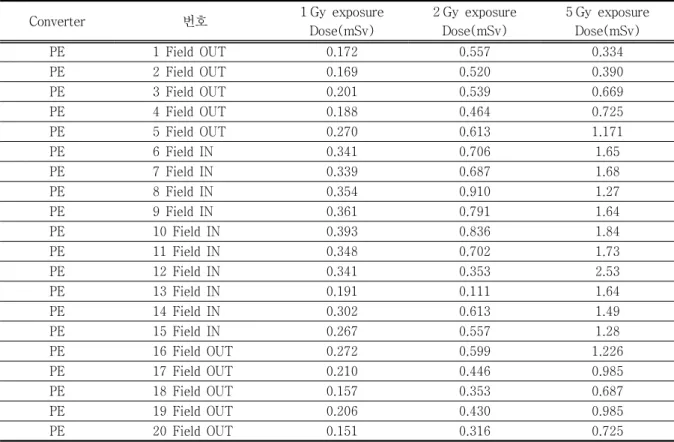 Table  2.  Field  size  10×10 cm(IN),  Field  size(OUT)  Thermal  neutron  measurement Converter 번호  1 Gy  exposure Dose(mSv)  2 Gy  exposureDose(mSv) 5 Gy  exposureDose(mSv) PE   1  Field  OUT 0.172 0.557 0.334 PE   2  Field  OUT 0.169 0.520 0.390 PE   3 