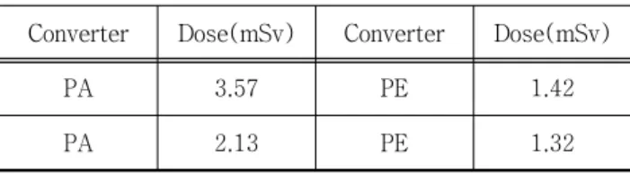 표 5. Fast, Thermal neutron measurement (SRS Cone 5 Gy  exposure)