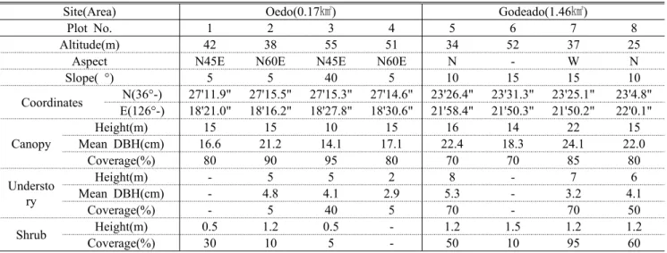 Table 1. General description of the physical and vegetation of the surveyed plots in the major four islands0.17~3.24㎢로 다양하여 각 섬간의 식생조사의 적정성,  용이성 및 비교를 위해 각 조사구당 4개씩의 조사구로 통일하였다
