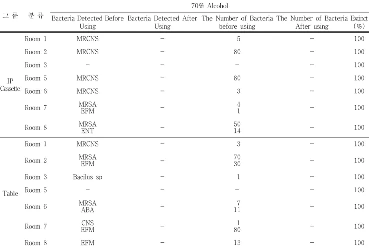 Table  1.  The  Number  and  Kinds  of  Bacteria  before  and  after  using  alcohol 
