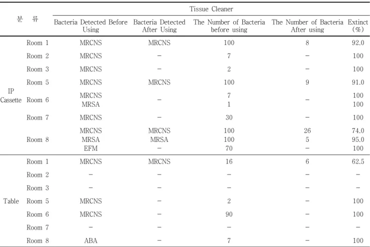 Table  2.  Kinds  of  Bacteria  and  the  number  of  Groups  before  and  after  using  Tissue  Cleaner  by  Groups