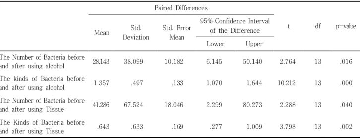 Table  4.  Comparison  of  the  Mean  by  Group