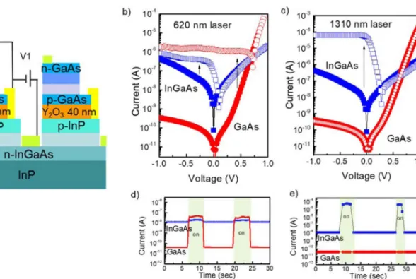 Figure 10.  Investigation of simultaneous detection for GaAs top PD and InGaAs bottom PD with 