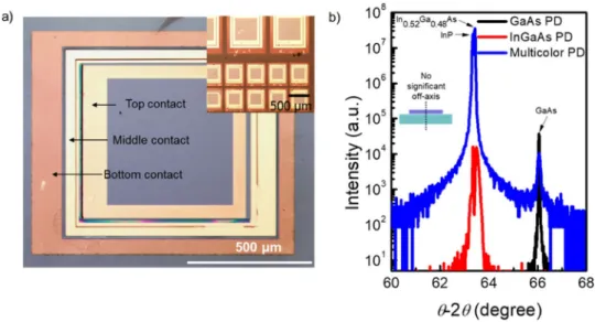 Figure 3.  Characterization of fabricated multicolor PDs. (a) Optical image of multicolor PD with three 