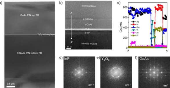 Figure 4.  Investigation on bonding quality and material qualities for formed multicolor PDs structure