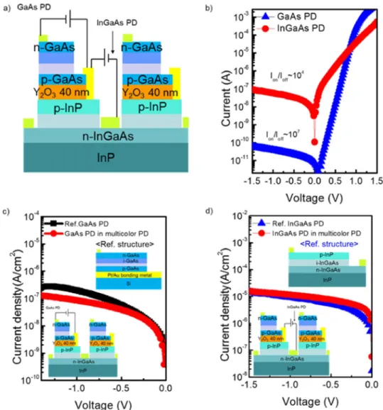 Figure 5.  Electrical measurements for fabricated PDs for investigating the independent operation and process 