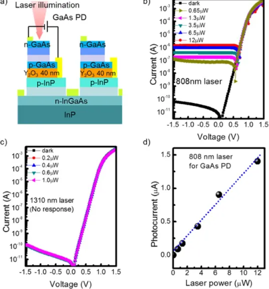 Figure 6.  Investigation on the performances of GaAs top PD by using optical measurements