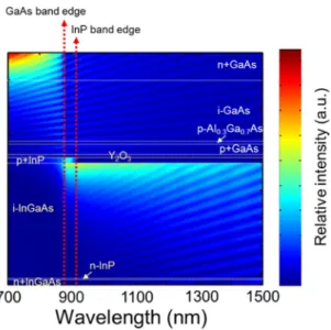 Figure 9.  Simulation of optical intensity distribution for multicolor PD structure.