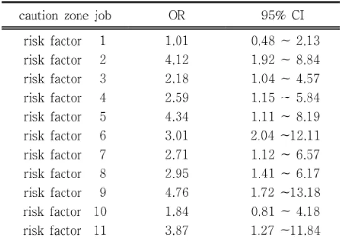 Table 4. Simple logistic regression analysis of risk factors  on  neck  MSD  symtom