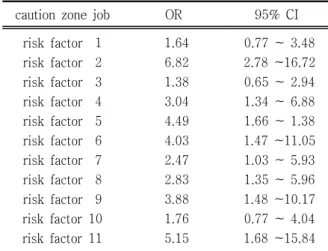 Table 11. Multiple logistic regression analysis of risk  factors  on  low  back  MSD  symtom