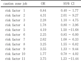 Table 12. Simple logistic regression analysis of risk  factors  on  leg  MSD  symtom