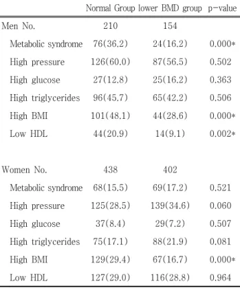 Table 3. Prevalence of the metabolic syndrome and its components between normal group and lower BMD group
