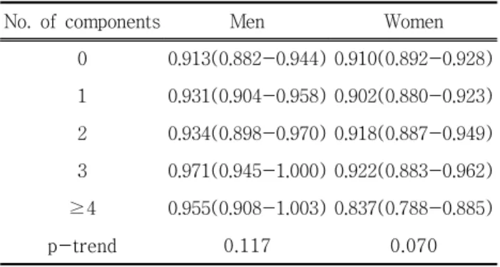 Table 4. Geometric mean(95% confidential interval) of  bone mineral density according to the number of meta