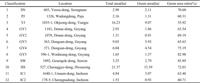 Table 1. The study sites