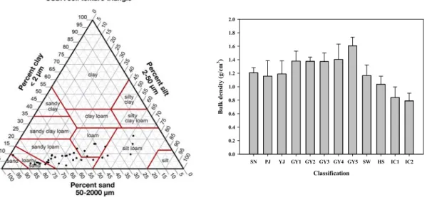 Fig. 2. Analysis of 36 points by land use classification in 12  parks according to USDA soil texture triangle.