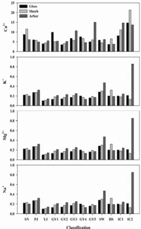 Fig. 6. Analysis of Ca 2+ , K + , Mg 2+  and Na +  by land use in 12  research sites.