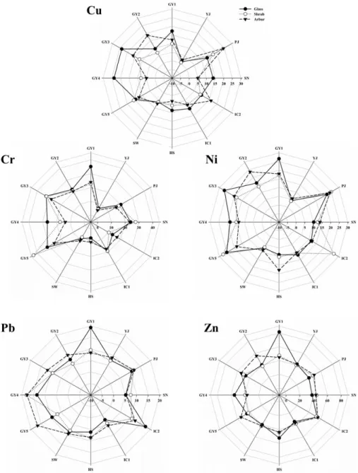 Fig. 8. Analysis of soil content of Cu, Cr, Ni, Pb and Zn according to 12 land use types.