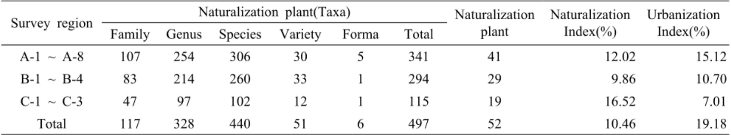 Table 2. Number of Naturalization  plants and Naturalization Index