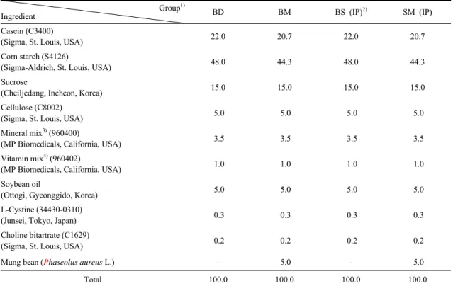 Table 1. Compositions of experimental diet and groups                                                                                                             (%)