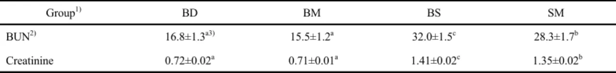 Table  2.  Effects  of  mung  bean  (phaseolus aureus L.)  on  serum  BUN  and  creatinine  concentration  of  STZ-induced  diabetic  rats                                                                                                                      