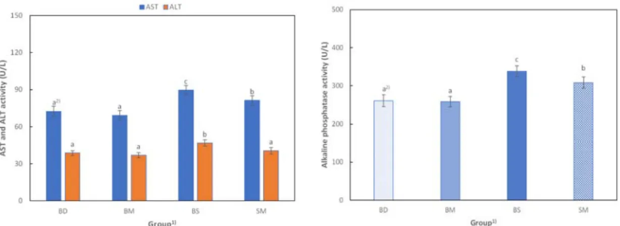 Fig.  2.  Effects  of  mung  bean  (Phaseolus aureus  L.)  on  serum  alkaline  phosphatase  (ALP)  activity  of  STZ-induced diabetic rats.