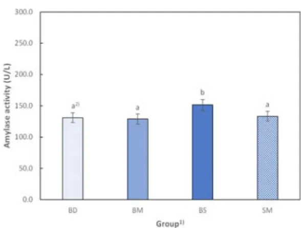 Fig.  4.  Effects  of  mung  bean  (Phaseolus aureus  L.)  on  serum  amylase  activity  of  STZ-induced  diabetic  rats.