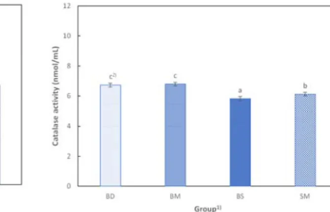Fig.  6.  Effects  of  mung  bean  (Phaseolus aureus  L.)  on  serum catalase activity of STZ-induced diabetic rats.