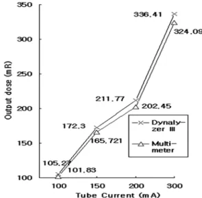 Fig. 3. The X-ray out put dose on variable exposure time  at  two  measurement  tool
