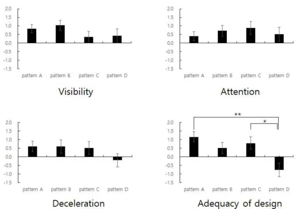 Fig. 4. Driver’s evaluation on the four different types of crosswalk design in simulation experiment