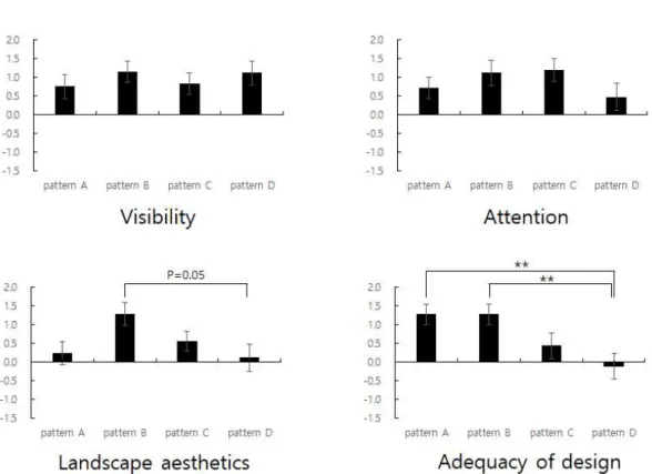 Fig. 5. Pedestrian’s evaluation on the four different types of crosswalk design in simulation experiment